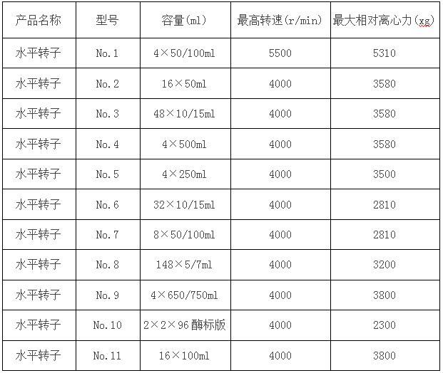 臺式低速大容量離心機參數(shù)